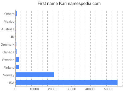 Given name Kari