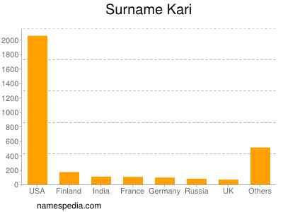 Surname Kari