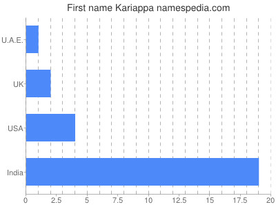 Given name Kariappa