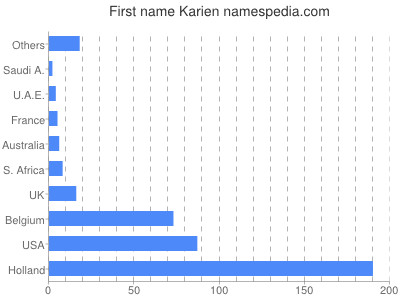 Given name Karien