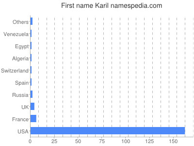 Given name Karil
