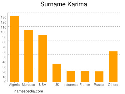 Surname Karima