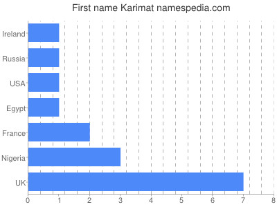 Given name Karimat