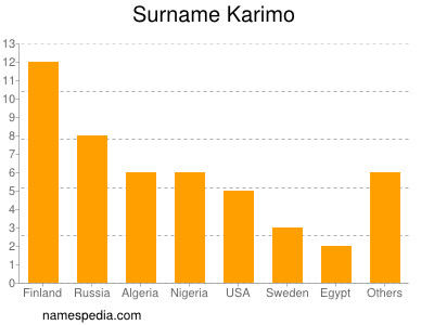Surname Karimo