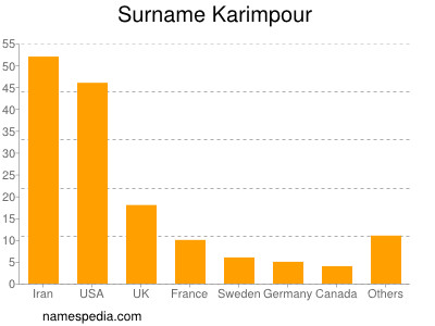 Surname Karimpour