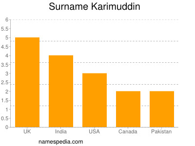 Surname Karimuddin
