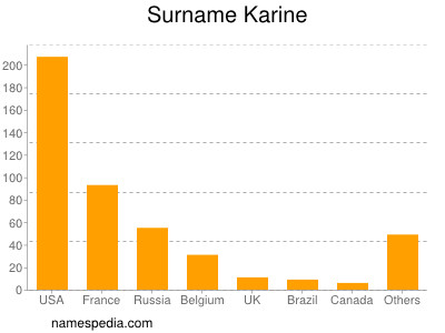 Surname Karine