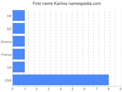 Given name Karinia
