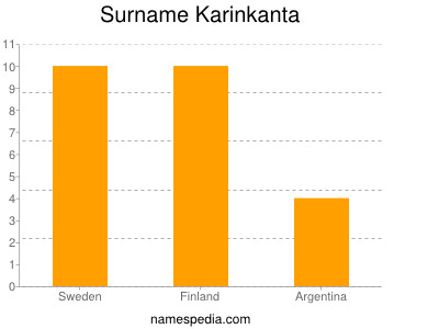 Surname Karinkanta