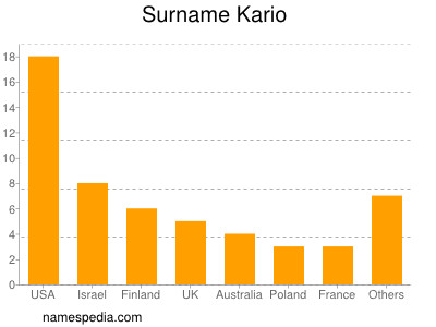 Surname Kario