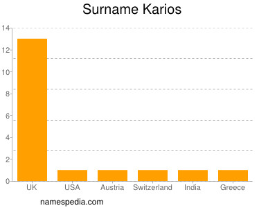 Surname Karios