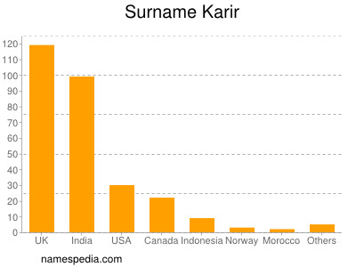Surname Karir