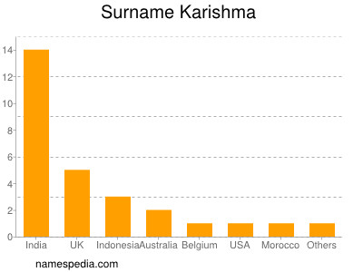 Surname Karishma