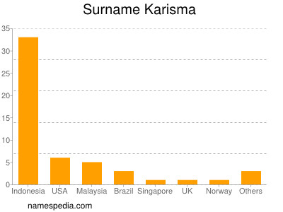 Surname Karisma