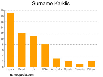 Surname Karklis