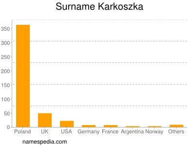 Surname Karkoszka
