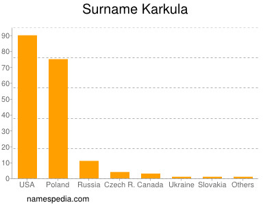 Surname Karkula