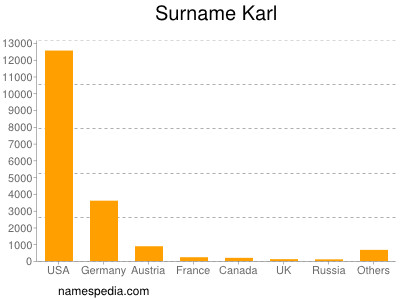 Surname Karl