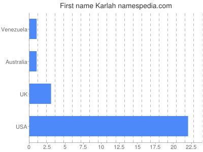 Given name Karlah