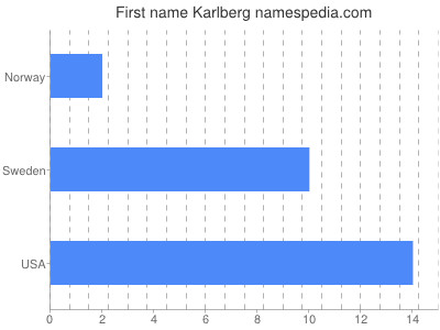 Given name Karlberg