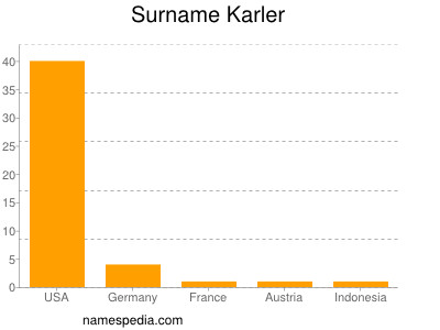 Surname Karler
