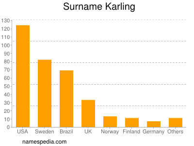 Surname Karling