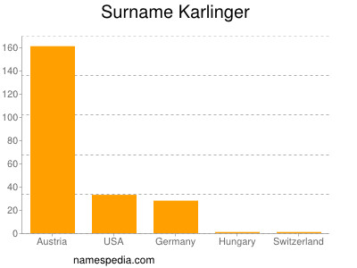 Surname Karlinger
