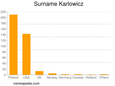 Surname Karlowicz