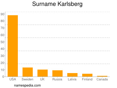 Surname Karlsberg