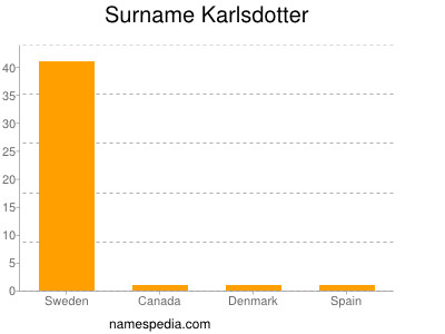 Surname Karlsdotter