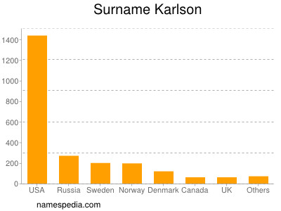 Surname Karlson