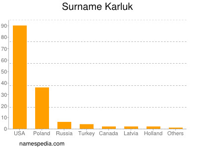 Surname Karluk