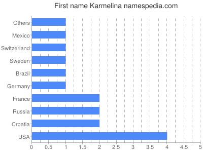 Given name Karmelina