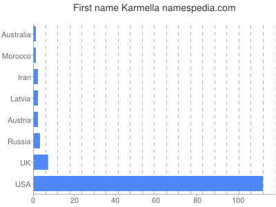 Given name Karmella