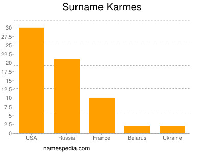Surname Karmes