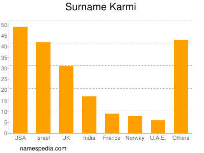 Surname Karmi