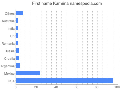 Given name Karmina