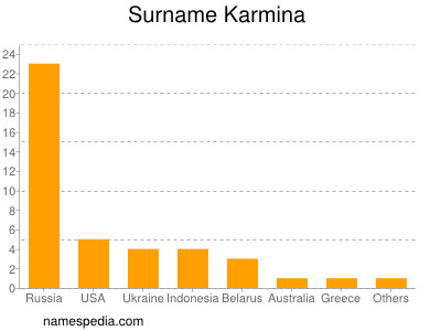 Surname Karmina