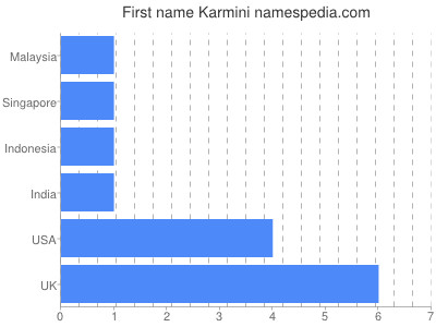 Given name Karmini