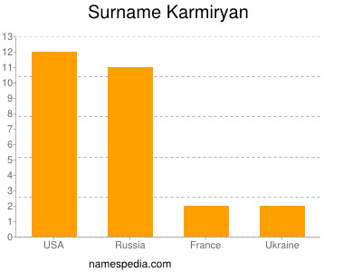 Surname Karmiryan