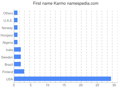 Given name Karmo