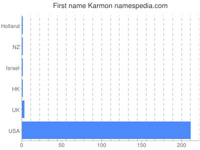 Given name Karmon