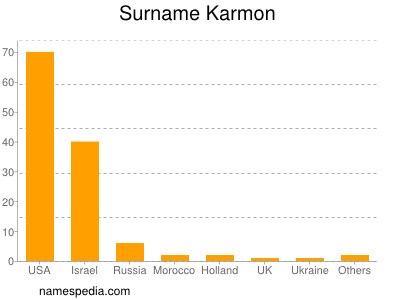 Surname Karmon