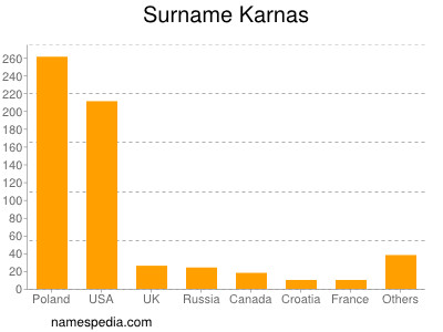 Surname Karnas