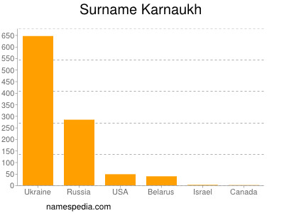 Surname Karnaukh