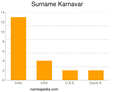 Surname Karnavar