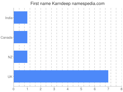 Given name Karndeep