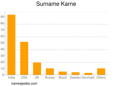 Surname Karne