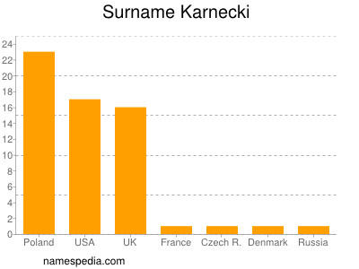 Surname Karnecki
