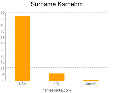 Surname Karnehm